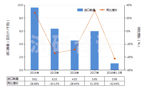 2014-2018年3月中國(guó)已錄制的固態(tài)非易失性存儲(chǔ)器件(閃速存儲(chǔ)器)(HS85235120)進(jìn)口量及增速統(tǒng)計(jì)